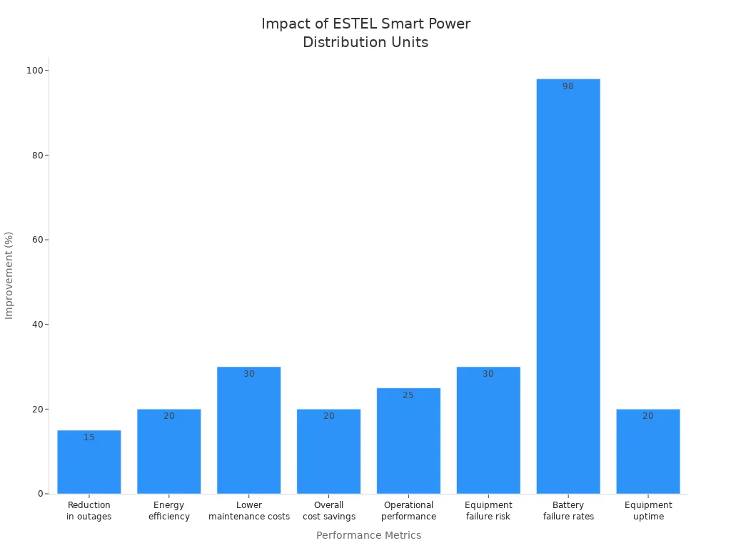 Bar chart showing percentage improvements in telecom cabinet performance metrics using ESTEL Smart Power Distribution Units
