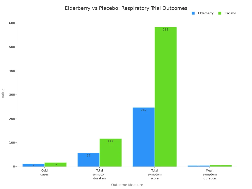 Grouped bar chart comparing elderberry and placebo for cold cases, symptom duration, and scores in a clinical trial