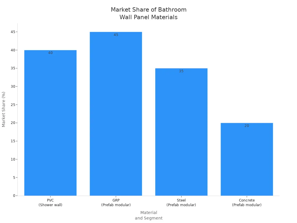 Bar chart comparing market share of PVC, GRP, Steel, and Concrete in bathroom wall panel markets