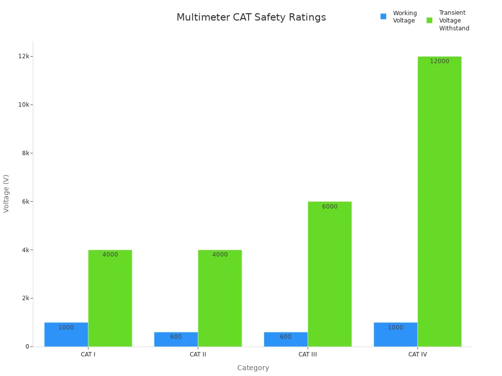 Bar chart comparing working and transient voltage ratings for multimeter CAT I to CAT IV.