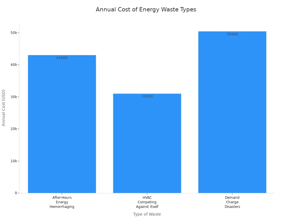 Wykres barowy pokazujący roczne koszty różnych rodzajów odpadów energetycznych w magazynach