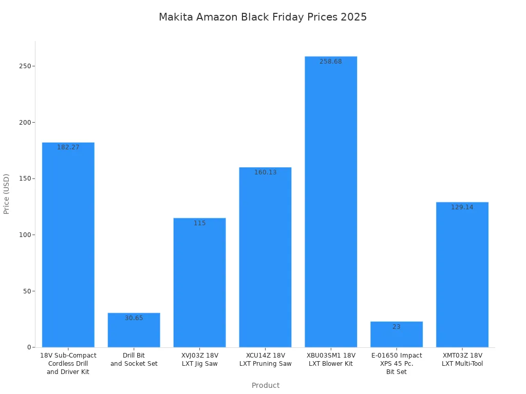 Gráfico de barras mostrando preços de sexta -feira negra da Makita na Amazon para 2025