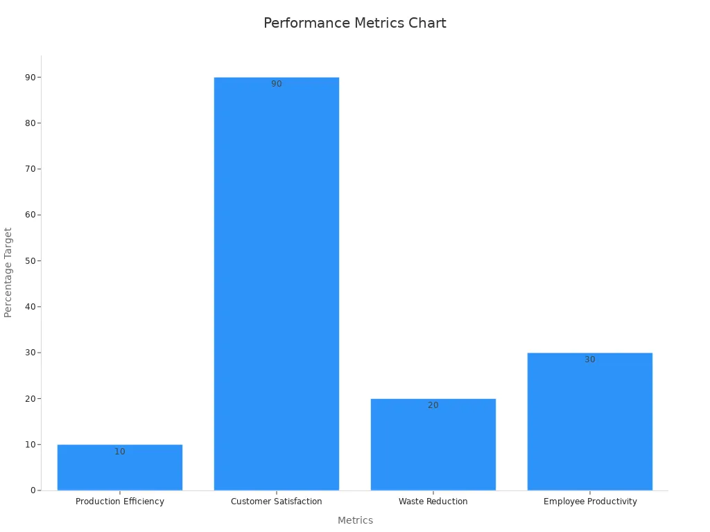Bar chart showing production efficiency, customer satisfaction, waste reduction, and employee productivity targets