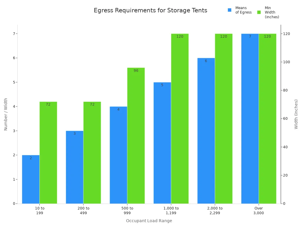 Bar chart showing minimum number and width of egress for different occupant loads in industrial storage tents