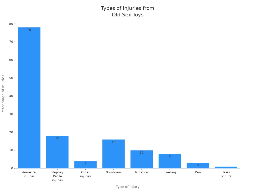 Bar chart showing percentages of injury types from old or malfunctioning sex toys