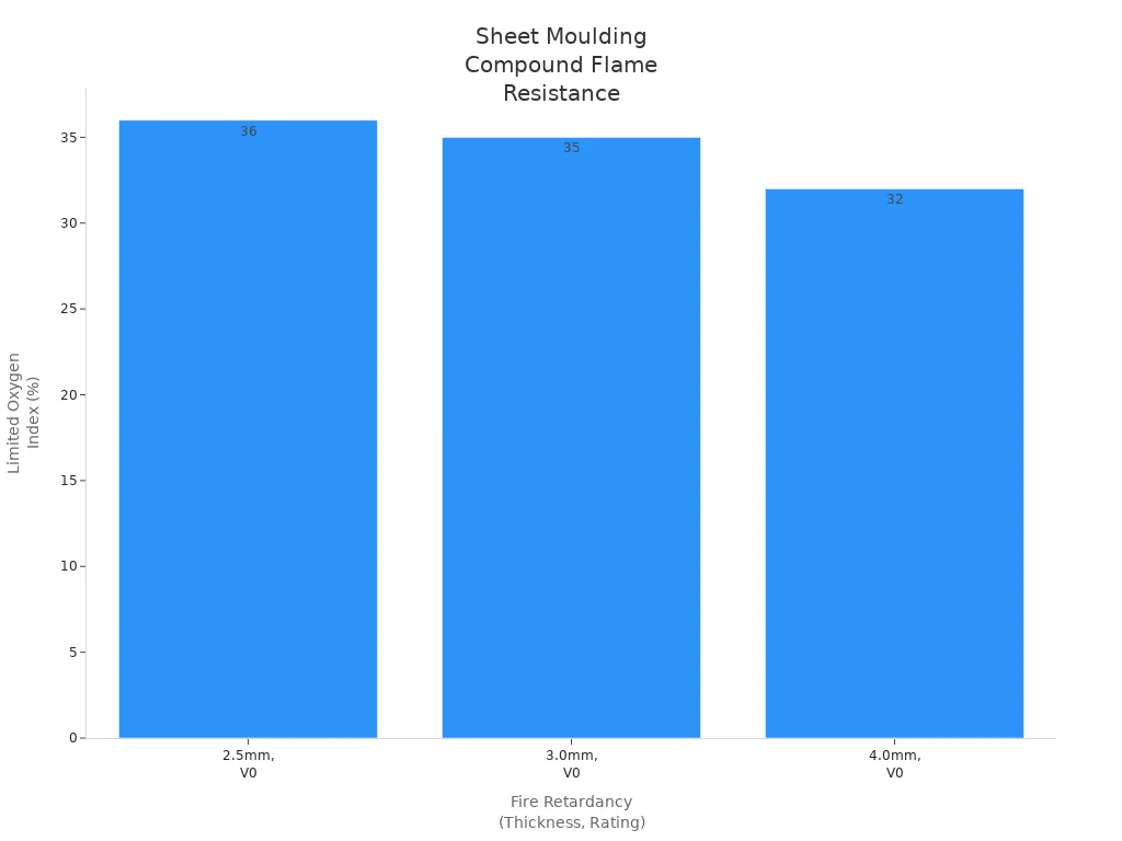 Bar chart showing limited oxygen index for different sheet moulding compound thicknesses and fire retardancy ratings