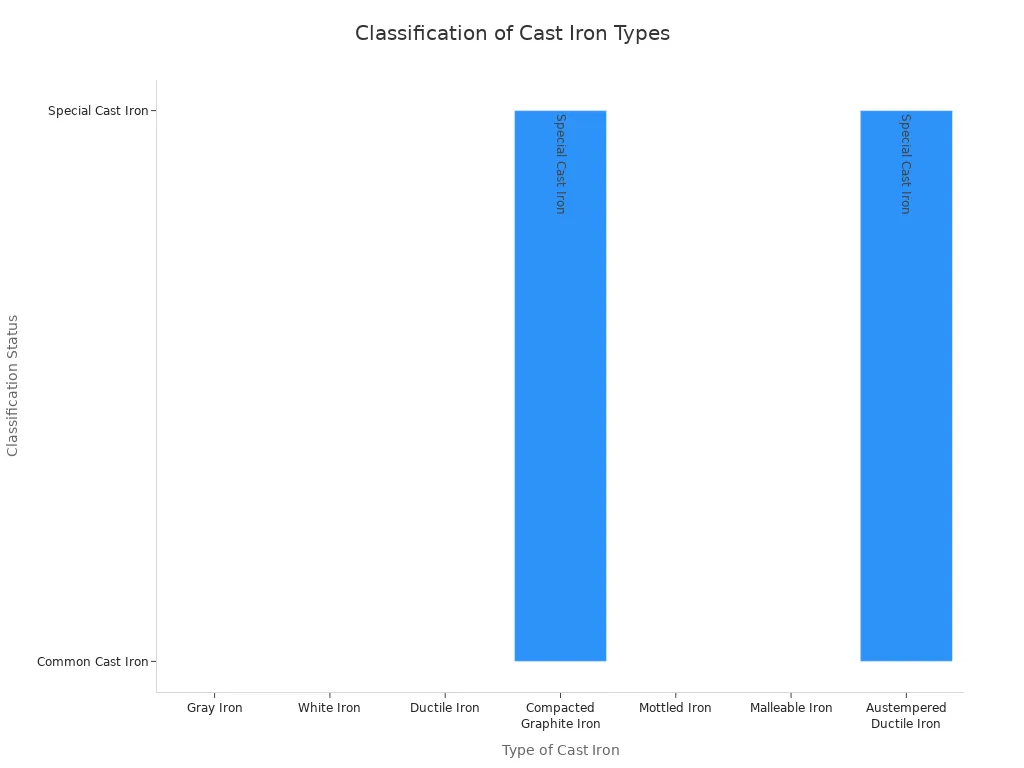 Bar chart showing classification of cast iron types as common or special
