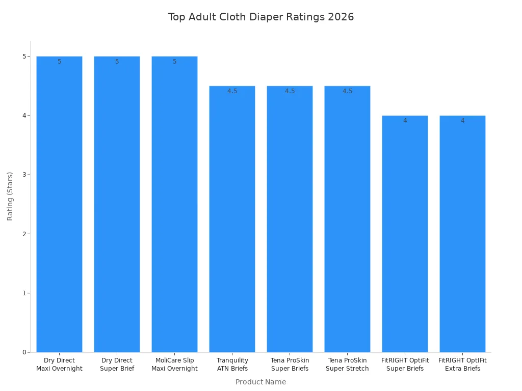 Bar chart comparing ratings of top adult cloth diapers in 2026