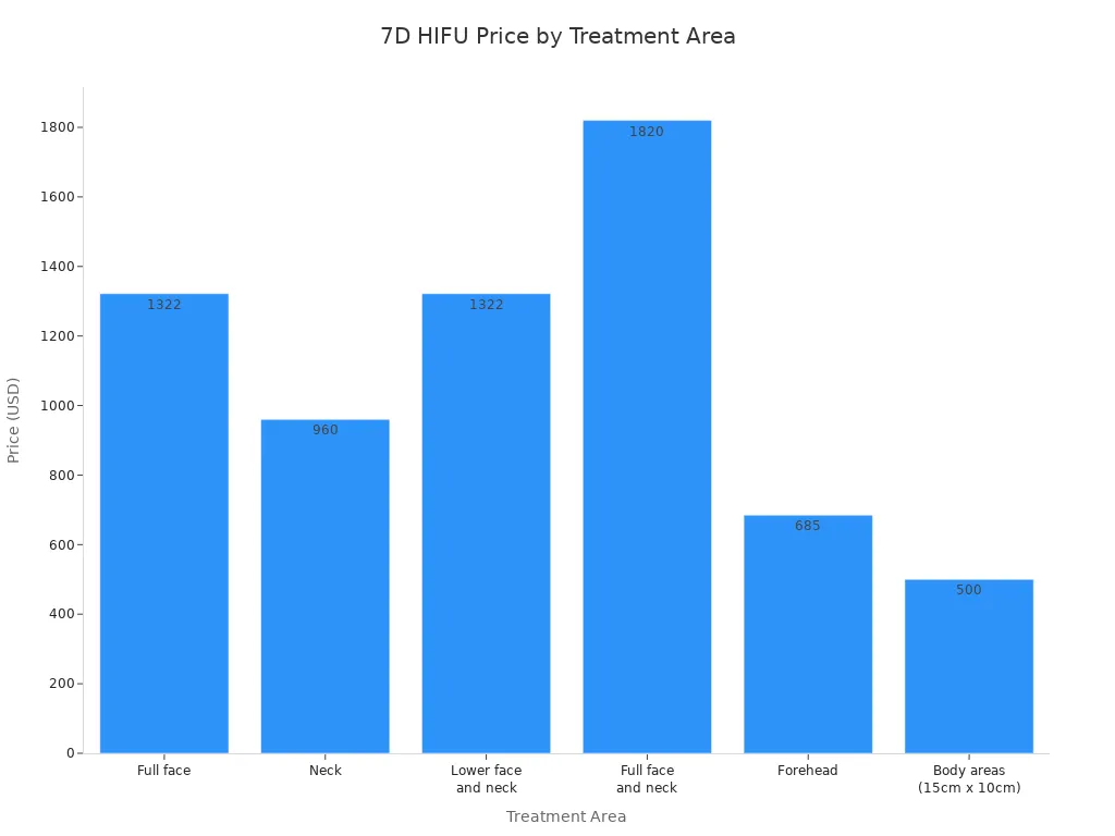 Bar chart comparing 7D HIFU prices for different treatment areas