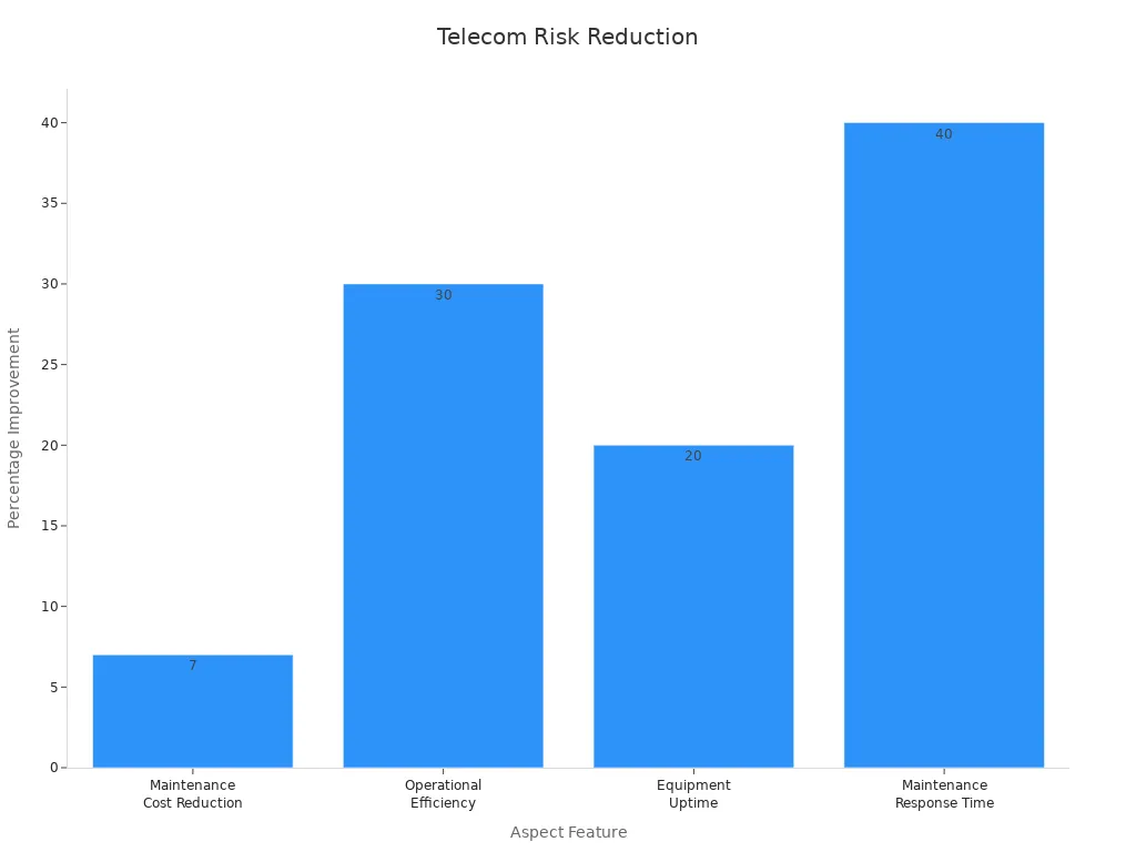 Bar chart showing telecom operational improvements percentages