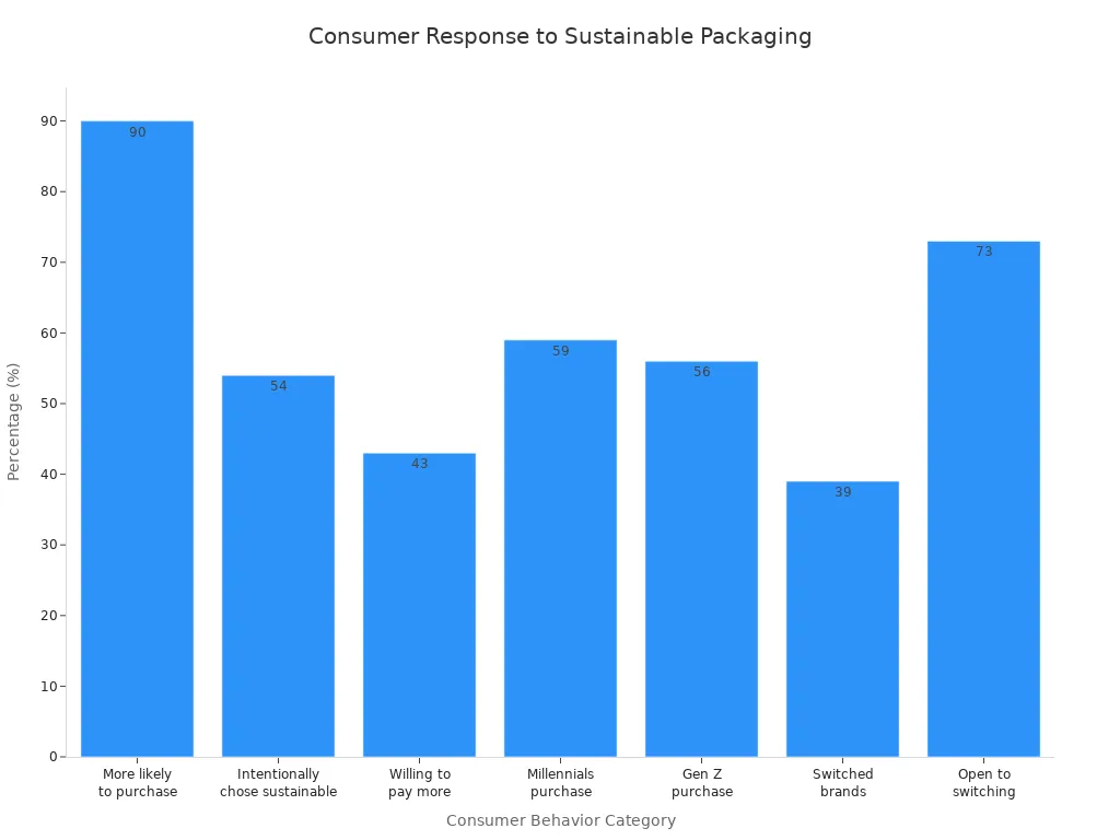 Bar chart showing consumer purchasing decisions influenced by eco-friendly packaging