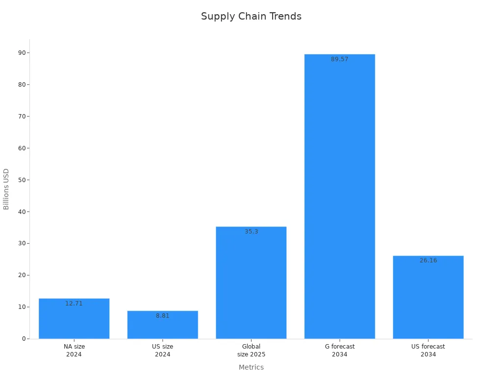Bar chart showing market sizes and forecasts for supply chain outlook