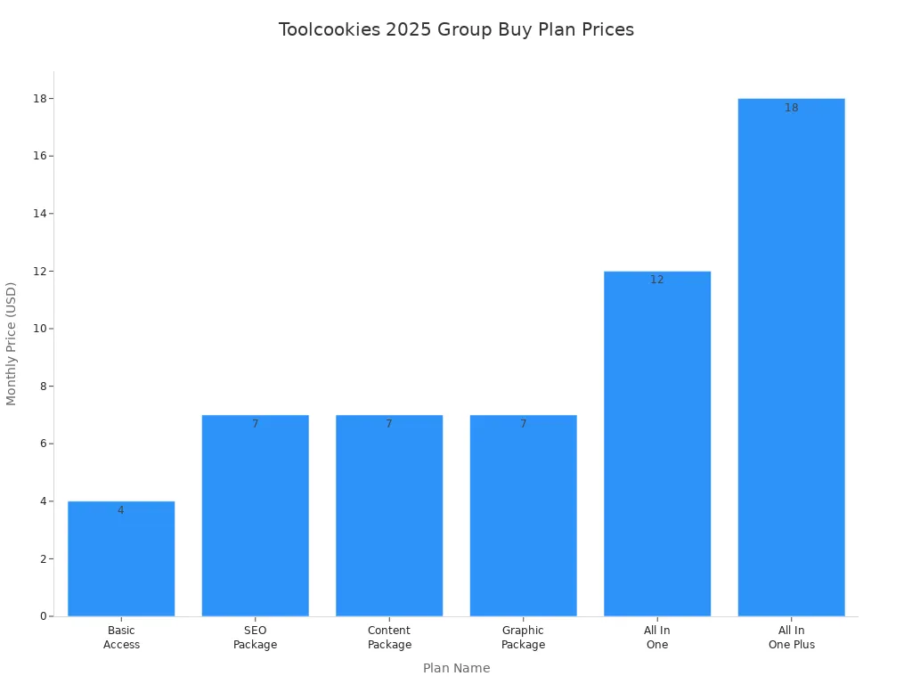 Bar chart comparing monthly prices of Toolcookies group buy plans in 2025