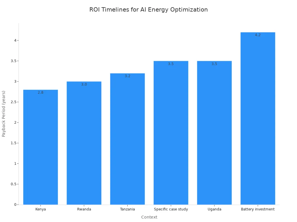 Bar chart comparing payback periods for six specific contexts of AI-driven energy optimization in telecom rectifier systems, ranging from 2.8 to 4.2 years.