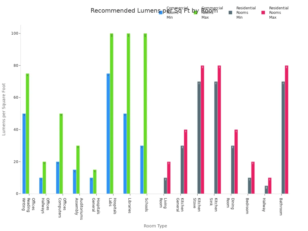 Grouped bar chart comparing recommended lumens per square foot for various commercial and residential room types.