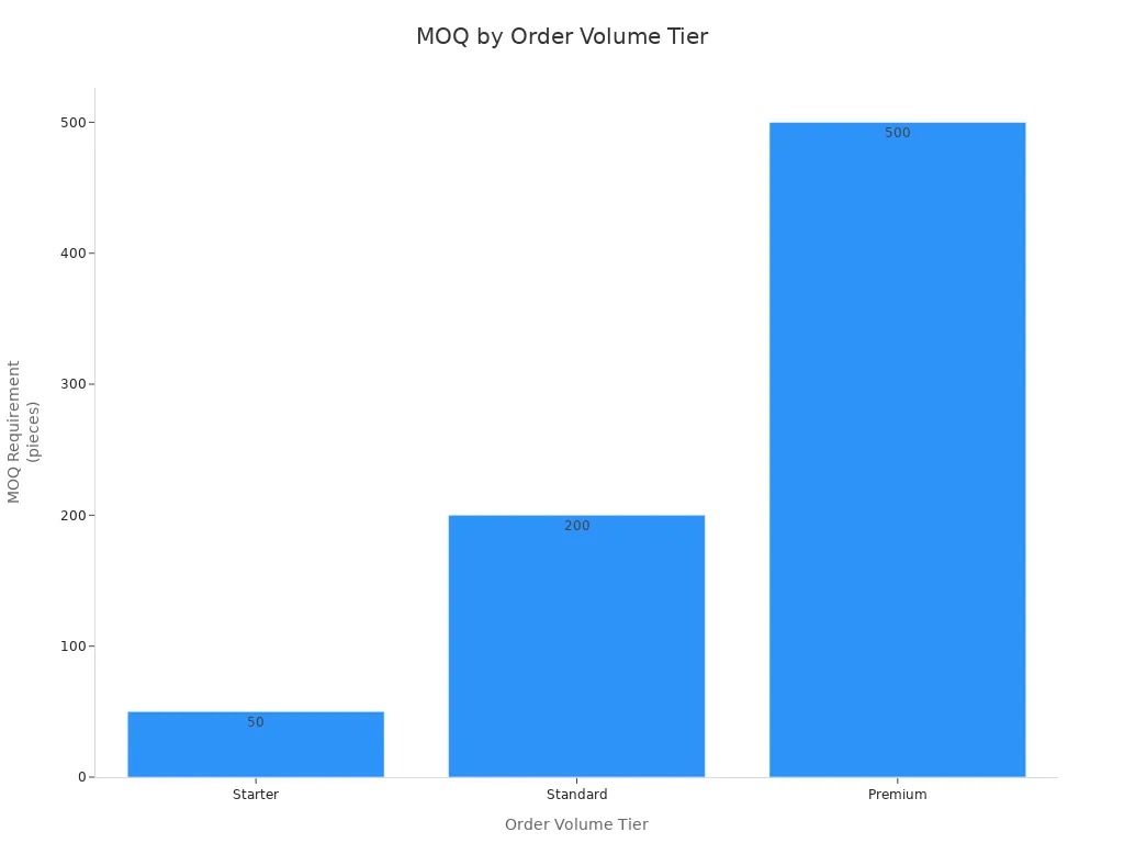 Bar chart showing MOQ requirements for Starter, Standard, and Premium order volume tiers in swimwear manufacturing.