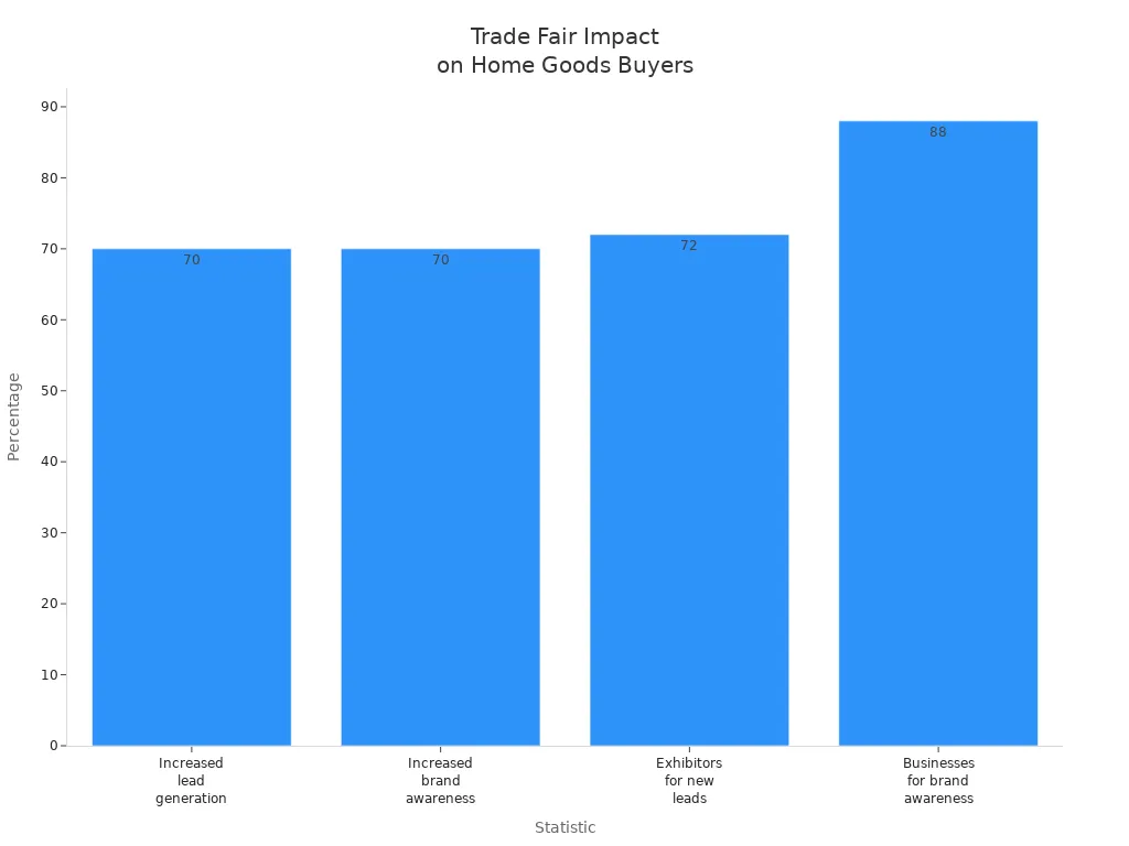 Bar chart comparing trade fair impacts on lead generation and brand awareness for home goods buyers