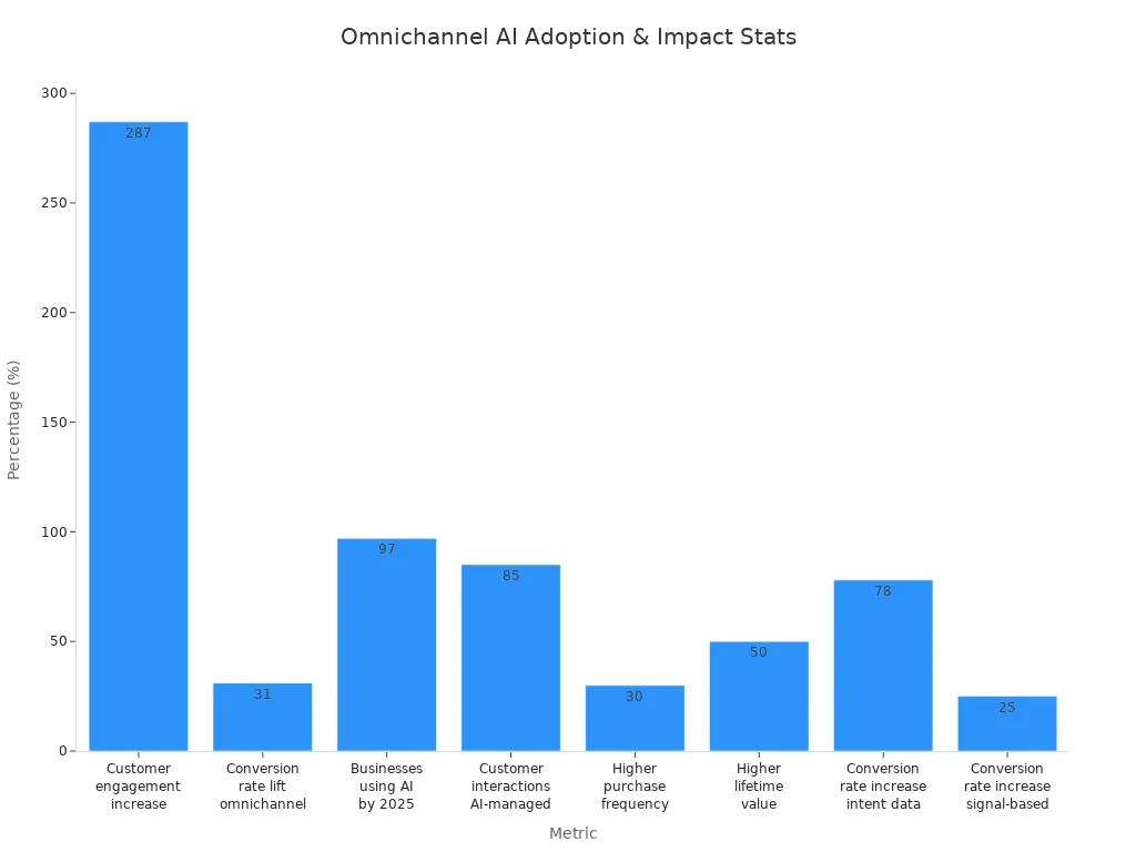 Bar chart showing adoption and impact statistics of omnichannel AI platforms for customer engagement