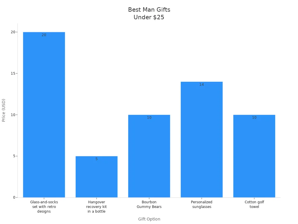 Bar chart comparing prices of affordable best man gifts