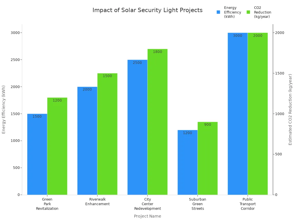 Bar chart comparing energy efficiency and CO2 reduction across five solar lighting projects