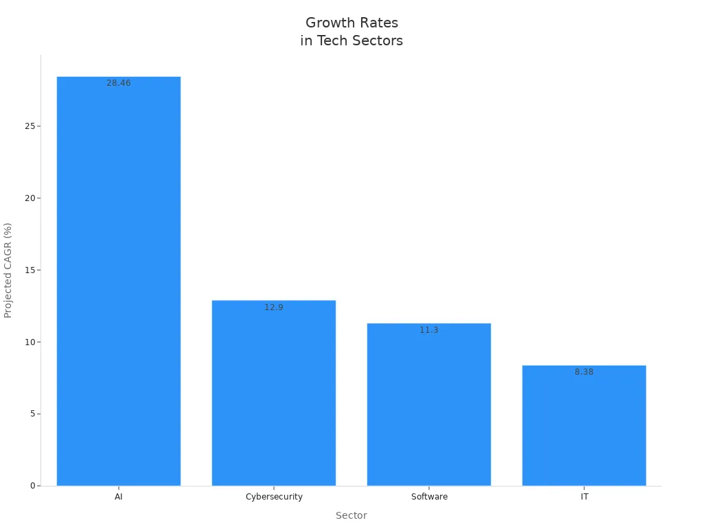 Bar chart comparing projected CAGR for AI, Cybersecurity, Software, and IT sectors