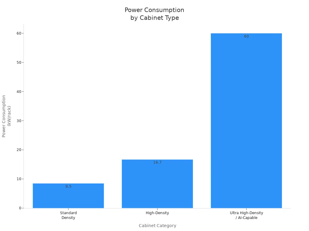 Bar chart comparing typical power consumption for standard, high-density, and ultra high density telecom cabinets