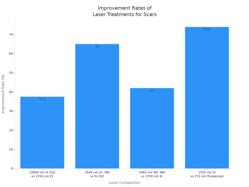 Bar chart comparing improvement rates of different lasers for scar treatment
