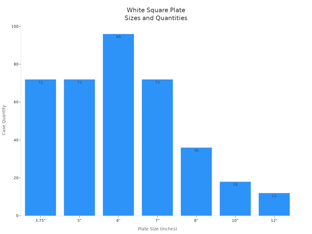 Bar chart showing case quantities for different white square plate sizes