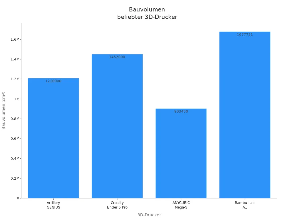 Balkendiagramm zum Bauvolumen beliebter kleiner 3D-Drucker für Einsteiger