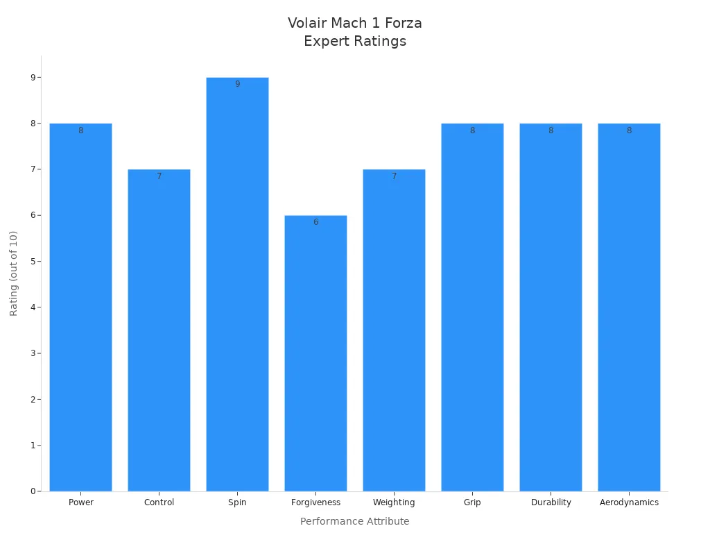 Bar chart comparing expert ratings for Volair Mach 1 Forza across power, control, spin, forgiveness, weighting, grip, durability, and aerodynamics.