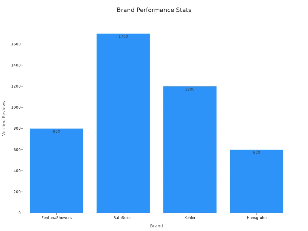 Bar chart showing verified review counts for FontanaShowers, BathSelect, Kohler, and Hansgrohe