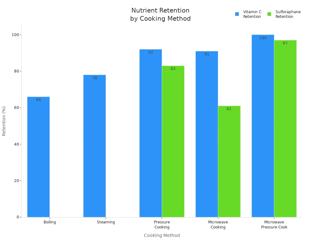 Bar chart comparing vitamin C and sulforaphane retention across five cooking methods