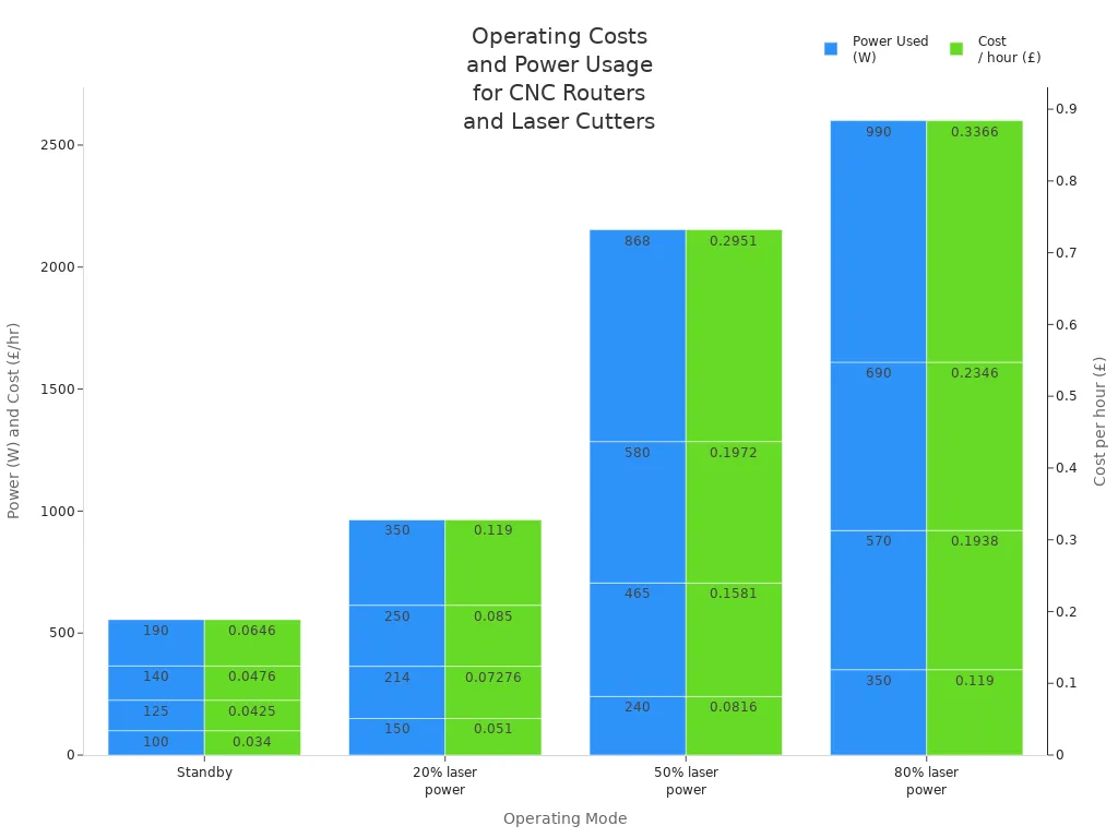 Grouped bar chart showing power usage and hourly cost for CNC routers and laser cutters across operating modes