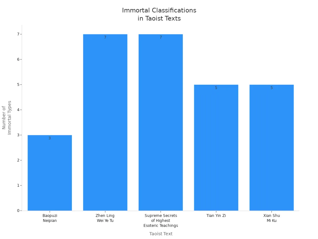 Bar chart comparing the number of immortal classifications in five Taoist texts