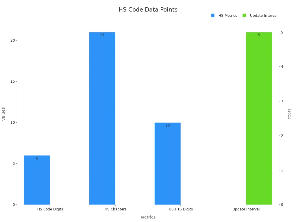 A bar chart showing HS code numbers on one axis and update interval on a secondary y-axis