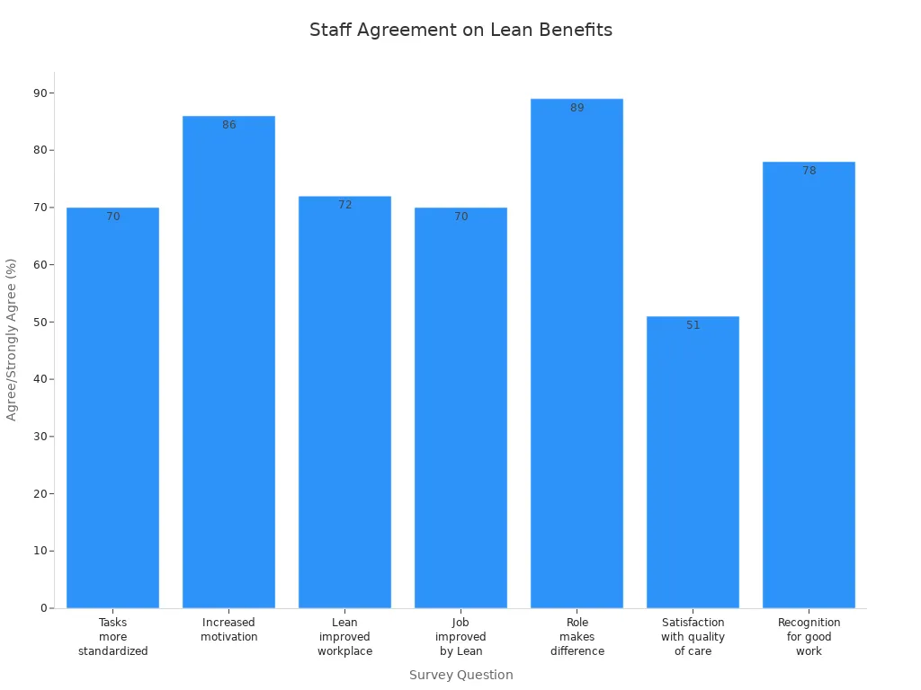 Bar chart showing staff agreement percentages on Lean methodology benefits in healthcare