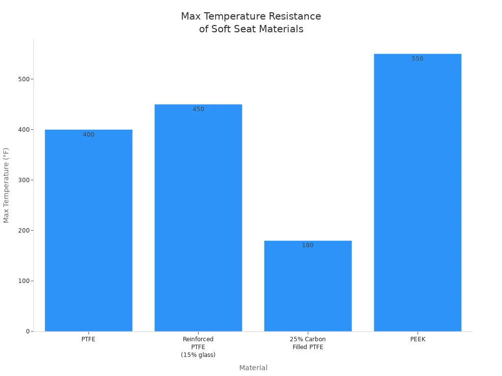 Bar chart comparing max temperature resistance of PTFE, Reinforced PTFE, 25% Carbon Filled PTFE, and PEEK