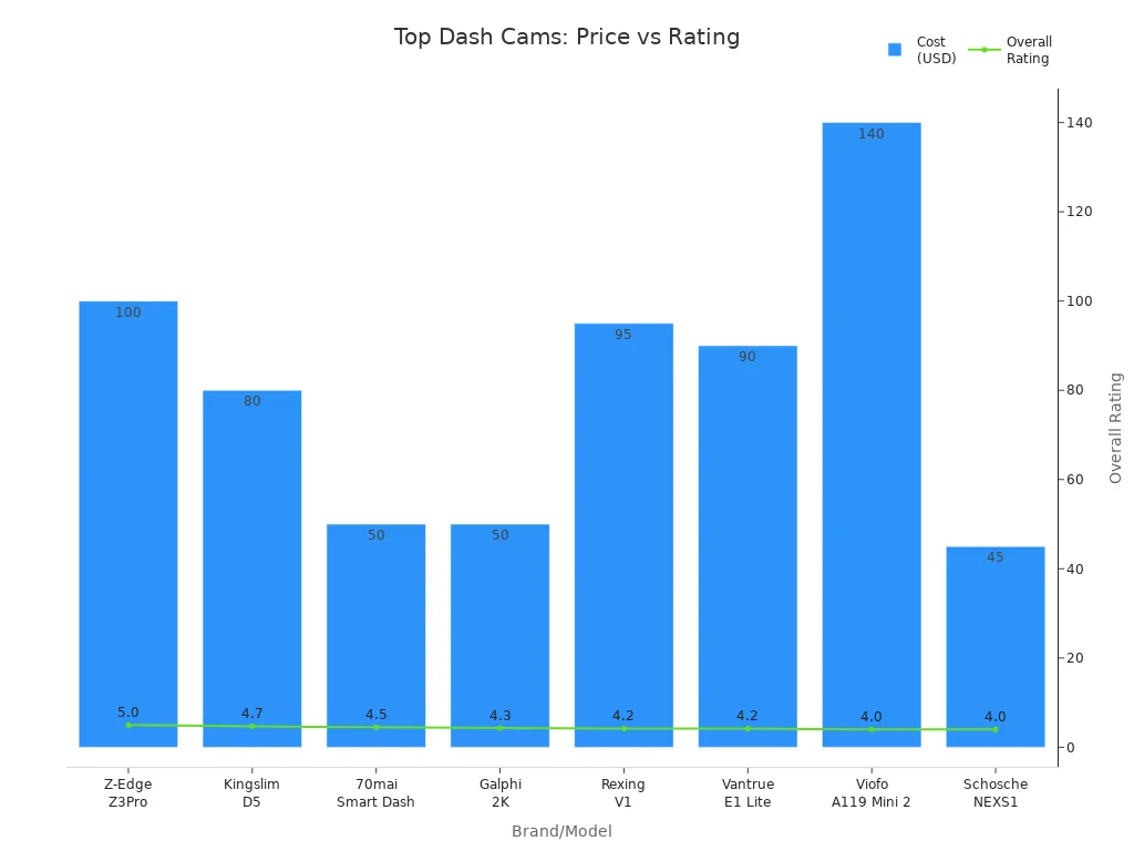 Bar and line chart comparing cost and overall rating for top dash cams in 2025