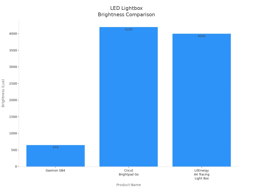 Bar chart comparing brightness of three LED lightboxes