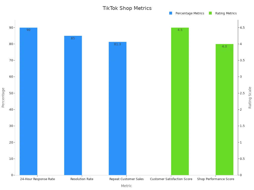 Bar chart showing TikTok Shop customer service metrics split into percentage and rating measures.