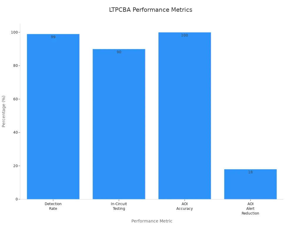 Bar chart of LTPCBA performance metrics showing 99% detection, 90% ICT, 100% AOI accuracy, and 18% AOI alert reduction