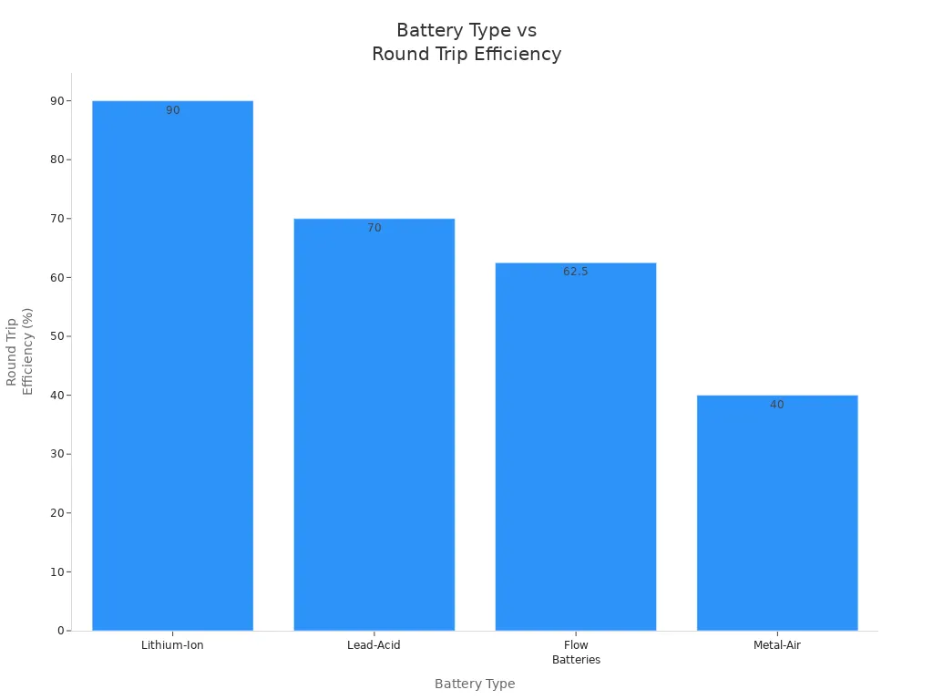 Bar chart comparing round trip efficiency of lithium-ion, lead-acid, flow, and metal-air batteries