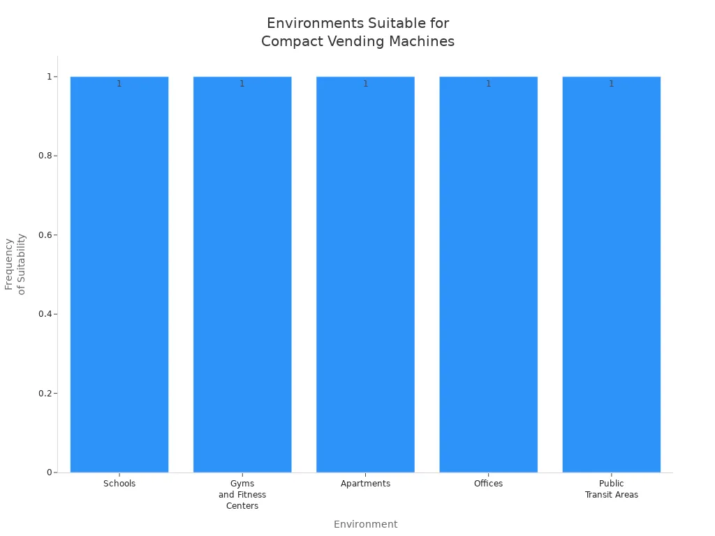 Bar chart showing environments most frequently cited as suitable for compact vending machines