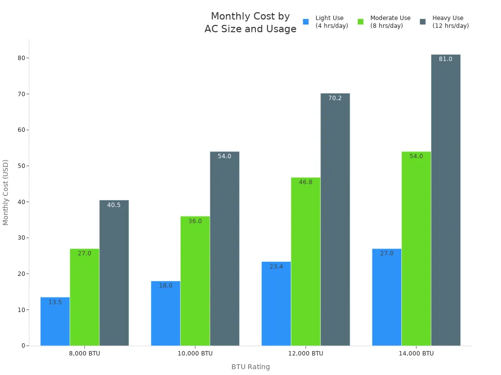 Bar chart showing monthly costs for portable air conditioners of different BTU ratings under light, moderate, and heavy use.