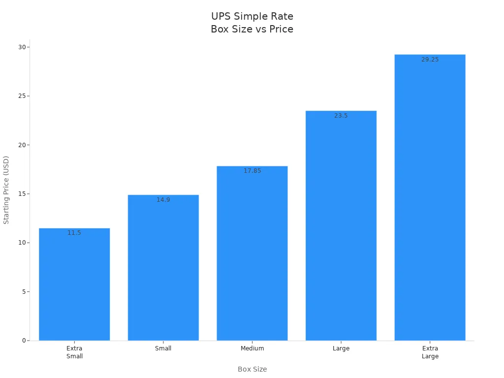 Bar chart showing UPS Simple Rate starting prices by box size