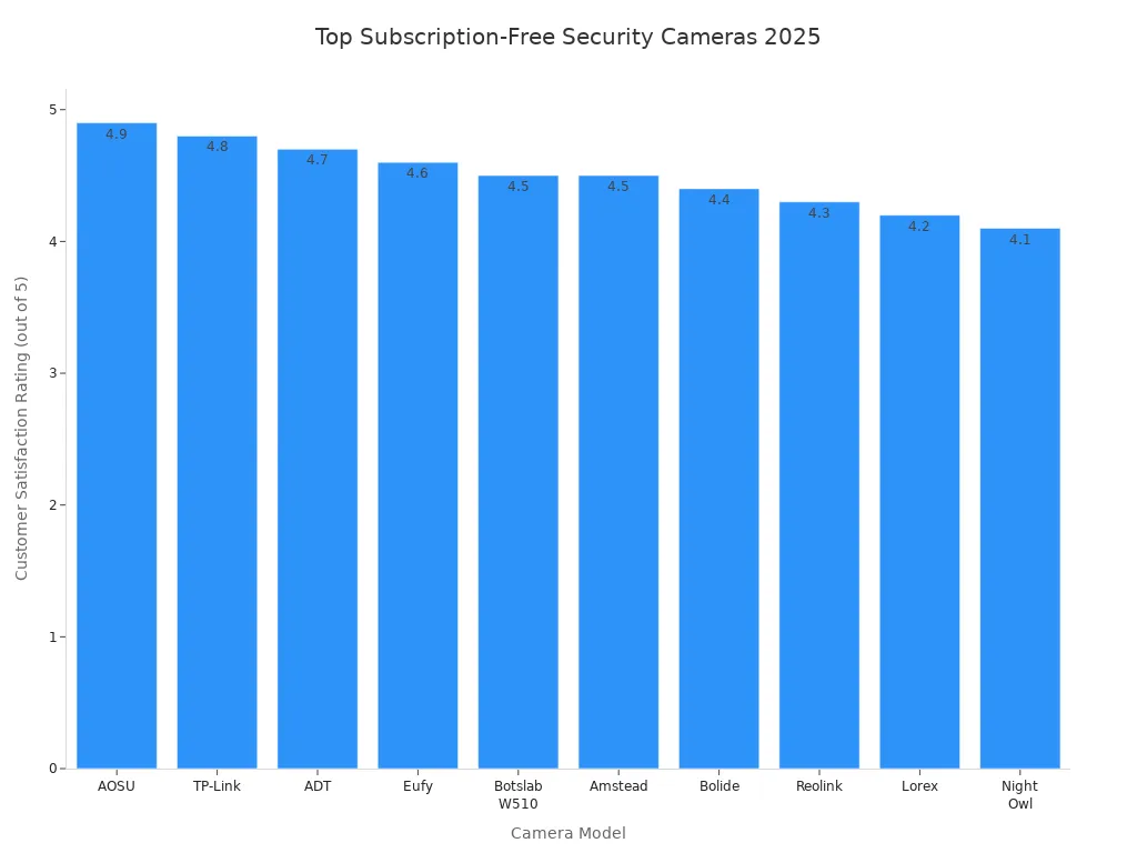 Bar chart comparing customer satisfaction ratings of top subscription-free security cameras in 2025