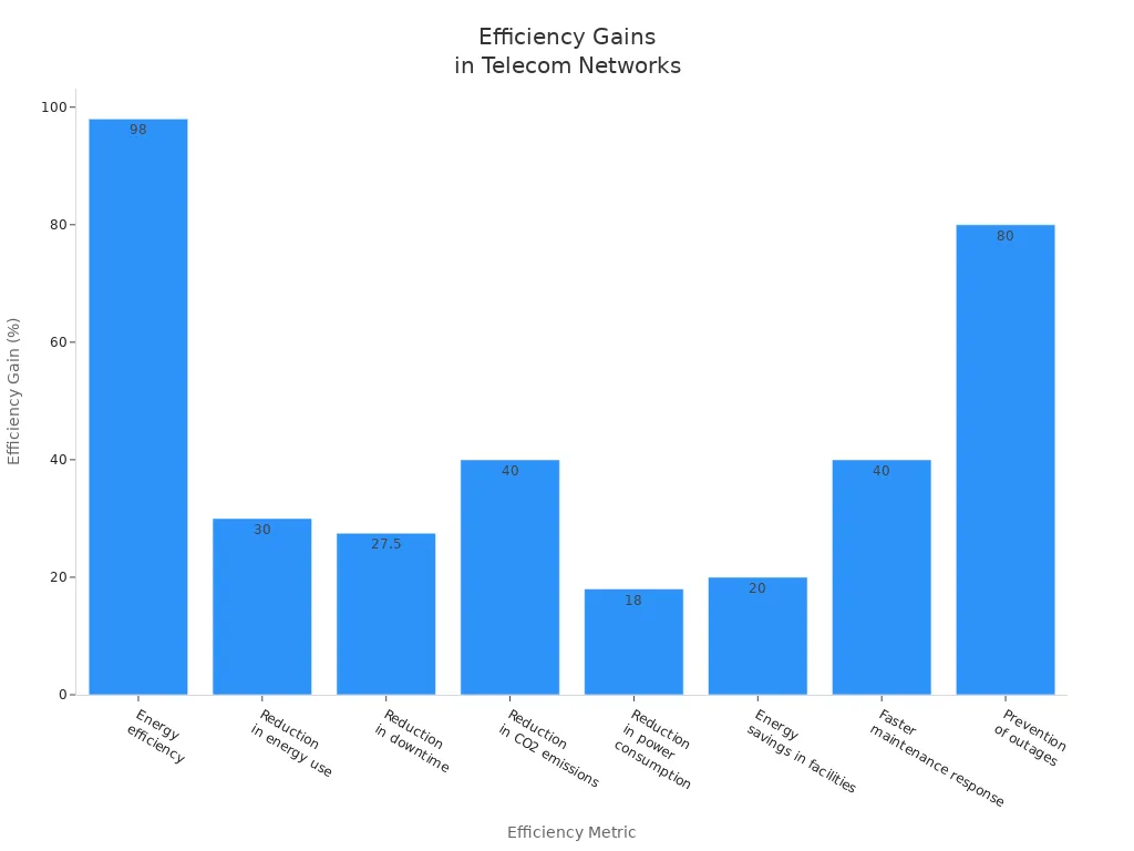 Bar chart showing efficiency gains across telecom network metrics after adaptive resource allocation