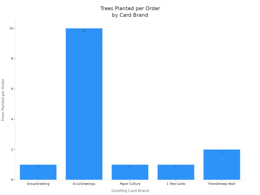 Bar chart comparing trees planted per order by eco-friendly greeting card brands