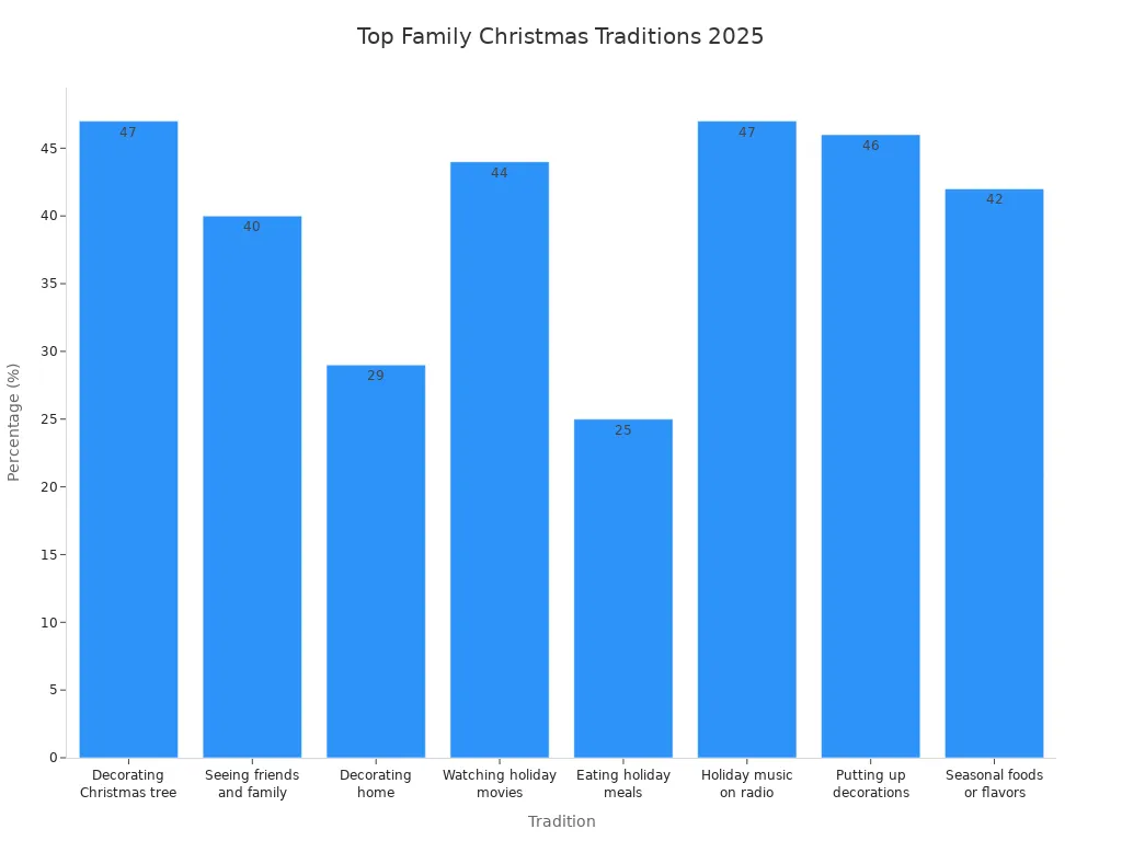 Bar chart showing most cherished family Christmas traditions in 2025