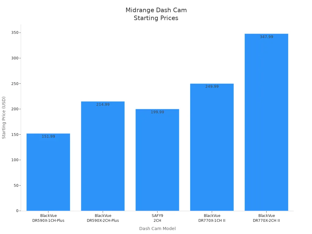 Bar chart showing starting prices of five midrange dash cam models